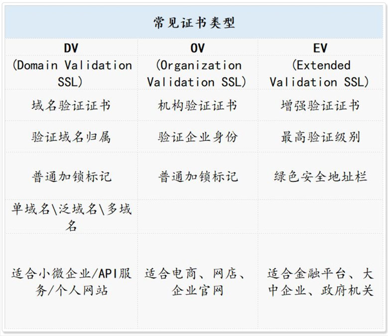 证书类型